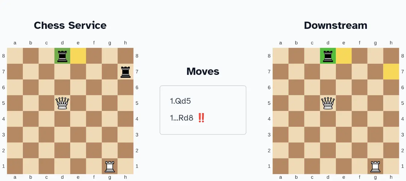 A chess example showing the producer and downstream service diverging when they interpret the same move differently.